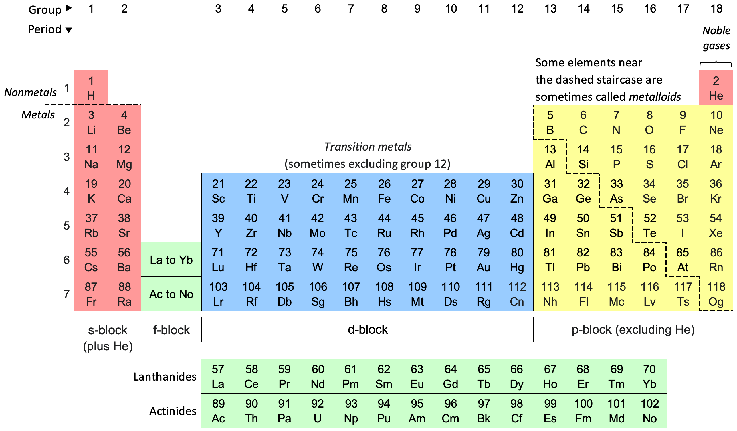 Colourful periodic table of elements showing groups and periods